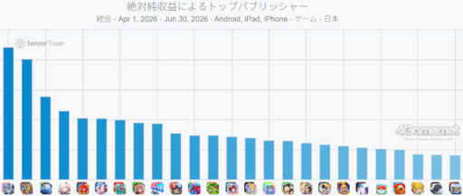 画像ギャラリー No.003のサムネイル画像 / スマホゲームのセルラン分析（2026年7月9日〜7月15日）。今週の1位は「Pokémon GO」。4月〜6月のパブリッシャ別国内収益ランキングも