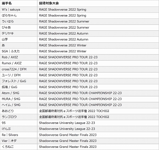 ֥ɥСסǯֺǶԷShadowverse Invitational 2023ɤνо24̾