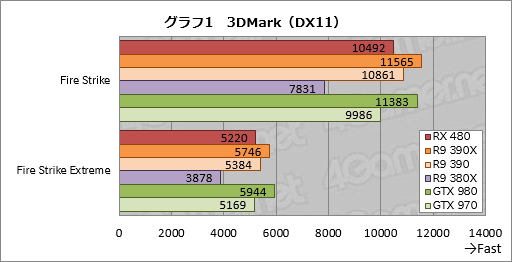  No.016Υͥ / Radeon RX 480ץӥ塼Polaris1ƤȤʤ륳ѽŻGPUǽõ