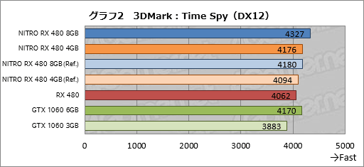 SapphireտȤRX 480ɡNITROܡץӥ塼8GBǤ4GBǤˤϤ줾ۤʤä