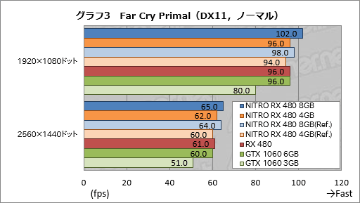 SapphireտȤRX 480ɡNITROܡץӥ塼8GBǤ4GBǤˤϤ줾ۤʤä