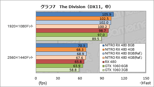 SapphireտȤRX 480ɡNITROܡץӥ塼8GBǤ4GBǤˤϤ줾ۤʤä