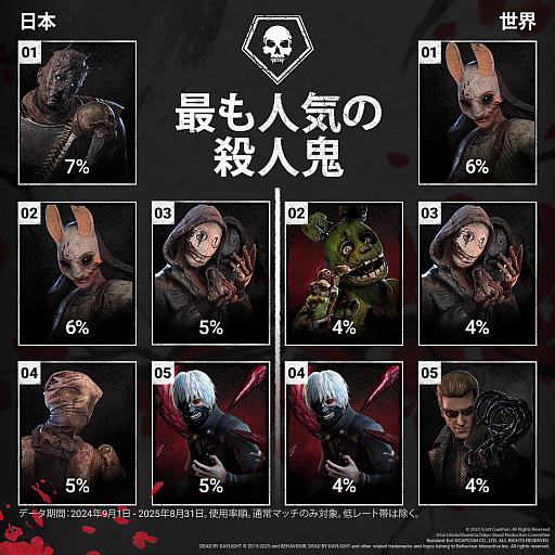 画像ギャラリー No.007のサムネイル画像 / 「Dead by Daylight」10周年インタビュー。ジェイソン参戦の舞台裏や日本／世界のプレイデータ，新モード，そして映画化まで，制作陣に聞いた