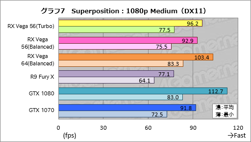  No.017Υͥ / Radeon RX Vega 56ץӥ塼AMDGPUˤϡGTX 1070ȿ̤廊Ϥä