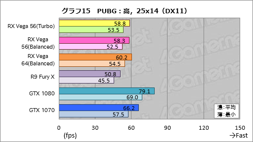  No.025Υͥ / Radeon RX Vega 56ץӥ塼AMDGPUˤϡGTX 1070ȿ̤廊Ϥä