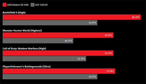 AMDRDNA١Υȥ꡼ԾGPURadeon RX 5300פ򥵥ȥ