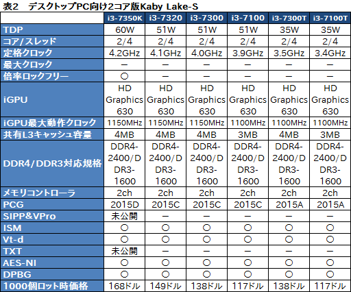  No.005Υͥ / IntelKaby LakeΥǥȥåסΡPCCPUȯɽ7Coreץå夬ܳŪ򳫤