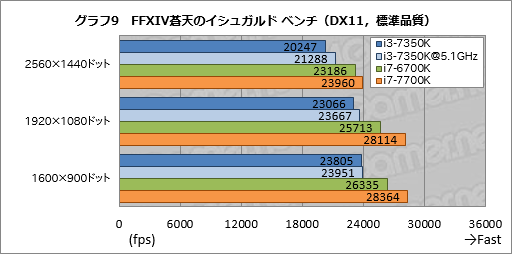 Core i3-7350Kץӥ塼˾Ψåե꡼Core i3ޡˤ⤿餹ΤȤ