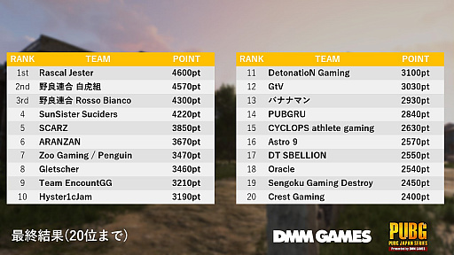 PUBGסDMM GAMESPUBG JAPAN SERIESצ꡼ͽˤ20बꡣ210˳