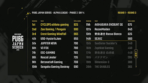 PUBG JAPAN SERIES ꡼ Phase2פ롣ǶαɴˤΤϤɤΥफ310˹Ԥ줿Day4ͤݡ