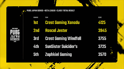 PUBG JAPAN SERIESצ1꡼ PHASE2 DAY5ݡȡCrest Gaming Xanadu2٤Υɥ󾡤Ǽ̤Ω