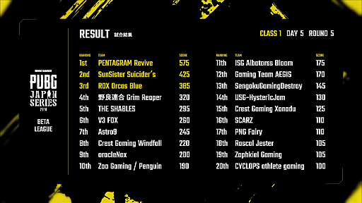 PUBG JAPAN SERIESצ1꡼ PHASE2 DAY5ݡȡCrest Gaming Xanadu2٤Υɥ󾡤Ǽ̤Ω