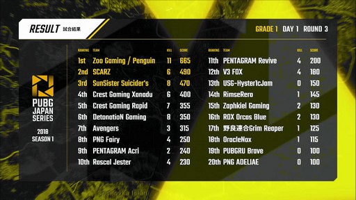  No.036Υͥ / TGS 2018ϡPUBG JAPAN SERIES 2018 Season1פGrade1꡼Ĥ˳롣ɥĵCrest Gaming Xanadu򸫤ĤDAY1ݡ