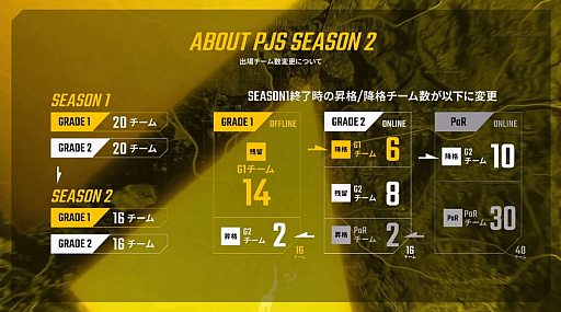 PUBG JAPAN SERIES Season1 Grade1סȾȤʤPhase2롣SunSister Suicider's̤ΩV3 FOXɤ夲Day4ݡ