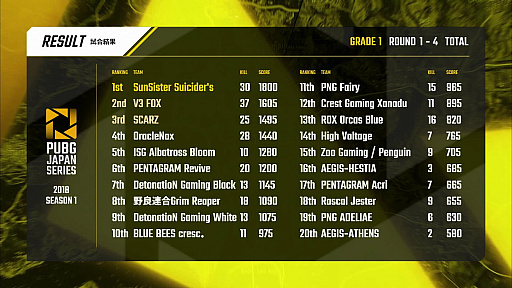 PUBG JAPAN SERIES Season1 Grade1סȾȤʤPhase2롣SunSister Suicider's̤ΩV3 FOXɤ夲Day4ݡ