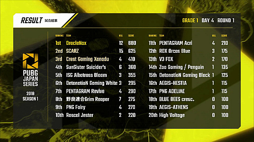 PUBG JAPAN SERIES Season1 Grade1סȾȤʤPhase2롣SunSister Suicider's̤ΩV3 FOXɤ夲Day4ݡ