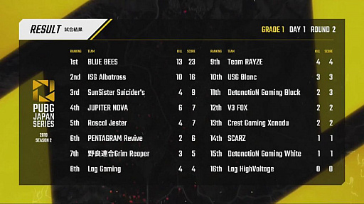 PUBG JAPAN SERIESSeason2 Grade1꡼롣Day1ΤϥSunSister Suicider's