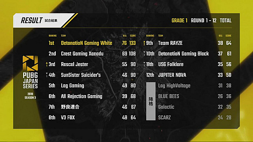 PUBG JAPAN SERIESSeason3 Grade1 Day3ݡȡDetonatioN Gaming White¾դ̶1̤˵