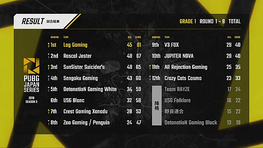 PUBG JAPAN SERIESSeason3 Grade1 Day5ݡȡDetonatioN Gaming White˺ܶᡤ2ܤΥå褤纮