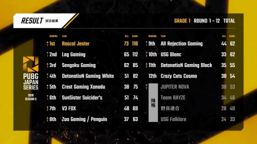  No.214Υͥ / PUBG JAPAN SERIESSeason3 Grade1 Day6ݡȡΤDetonatioN Gaming WhiteRascal Jester