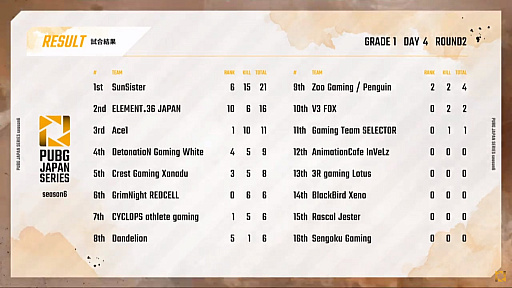 #003Υͥ/PUBG JAPAN SERIESSeason6 Grade1 Day4ݡȡSunSisterDetonatioN Gaming WhiteAce1