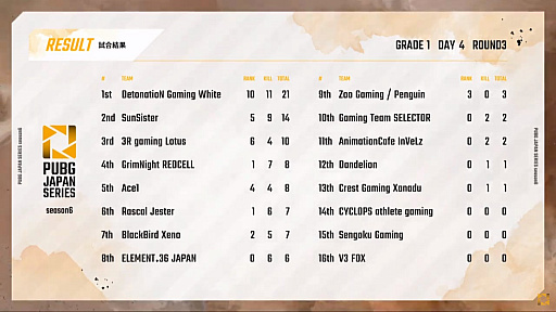 PUBG JAPAN SERIESSeason6 Grade1 Day4ݡȡSunSisterDetonatioN Gaming WhiteAce1