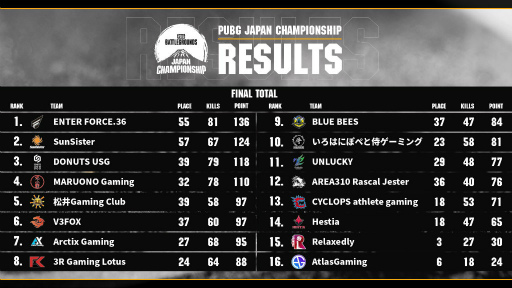  No.003Υͥ / PUBG JAPAN CHAMPIONSHIP 2022 FINALפλ