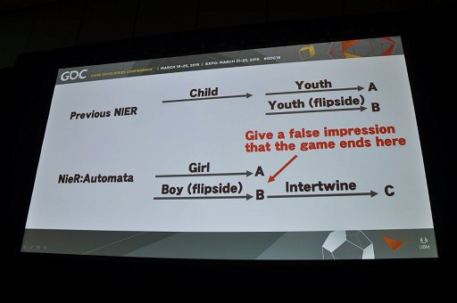 GDC 2018ϡNieRAutomataפϤɤΤ褦äƺ줿Τı׻ȥ襳᤬