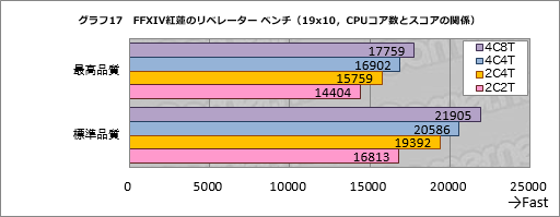  No.027Υͥ / GPU24ʤǻFFXIV ϡΥ٥졼׸٥ޡʿ60fpsΤɬפʥϤĤʤΤ