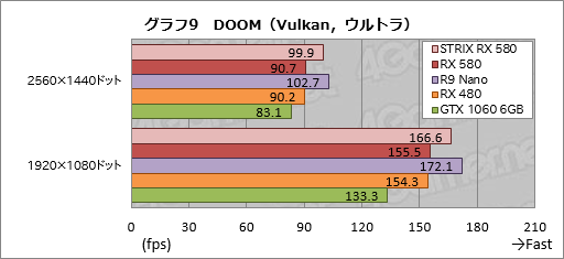  No.039Υͥ / Radeon RX 580ץӥ塼2PolarisǾ̥ǥGTX 1060 6GBȿø餹GPU