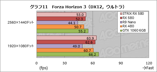  No.041Υͥ / Radeon RX 580ץӥ塼2PolarisǾ̥ǥGTX 1060 6GBȿø餹GPU