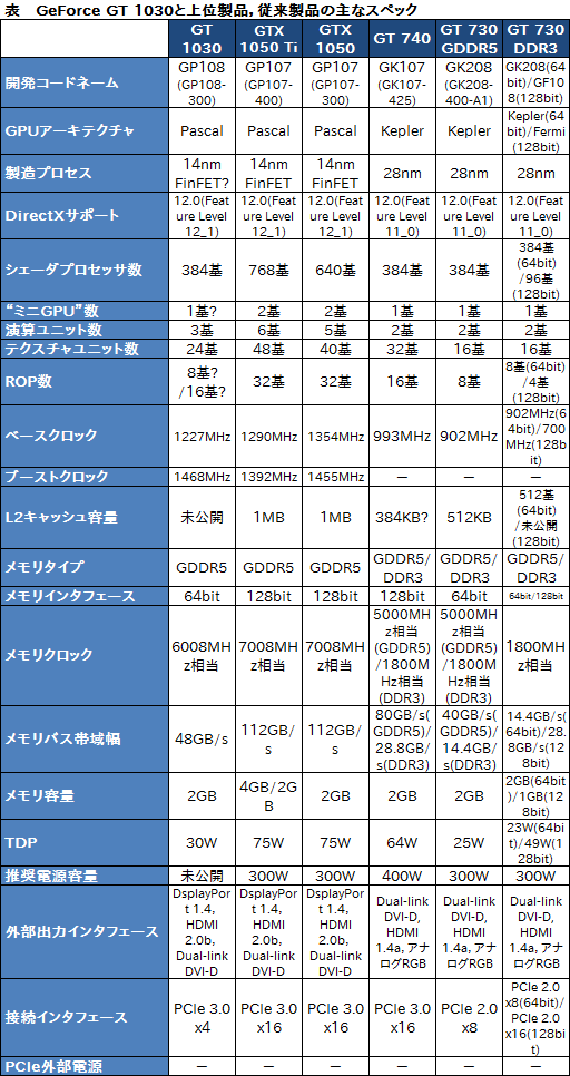 画像集 No.003のサムネイル画像 / NVIDIA，「GeForce GT 1030」を製品リストに追加。Pascal世代初のエントリー市場向けモデル