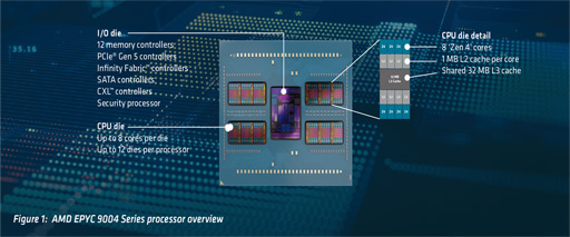 AMDZen 4ץ١ΥСCPUEPYC 9004ץ꡼ȯɽ