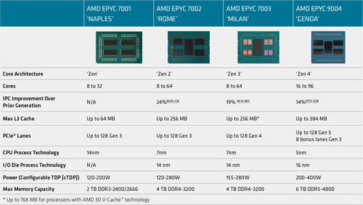 AMDZen 4ץ١ΥСCPUEPYC 9004ץ꡼ȯɽ