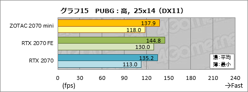  No.035Υͥ / ZOTAC GAMING GeForce RTX 2070 OC MINIפäûRTX 2070ɤϾϤ㤵ưŤܤ