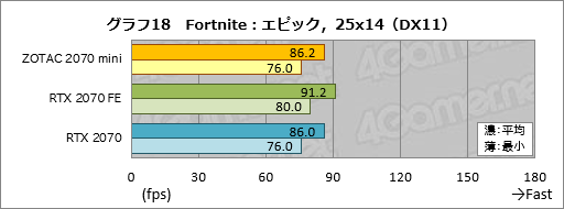  No.038Υͥ / ZOTAC GAMING GeForce RTX 2070 OC MINIפäûRTX 2070ɤϾϤ㤵ưŤܤ