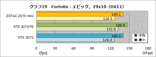  No.039Υͥ / ZOTAC GAMING GeForce RTX 2070 OC MINIפäûRTX 2070ɤϾϤ㤵ưŤܤ