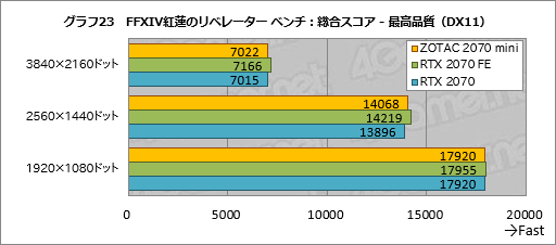  No.043Υͥ / ZOTAC GAMING GeForce RTX 2070 OC MINIפäûRTX 2070ɤϾϤ㤵ưŤܤ