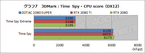  No.033Υͥ / GeForce RTX 2080 SUPERץӥ塼RTX 2080 SUPERμϤRTX 2080 TiRTX 2080̵٤Ƥߤ