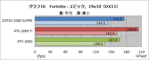  No.042Υͥ / GeForce RTX 2080 SUPERץӥ塼RTX 2080 SUPERμϤRTX 2080 TiRTX 2080̵٤Ƥߤ