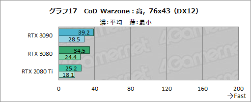 #042Υͥ/GeForce RTX 3090ץӥ塼8KǤΥץ쥤RTX 30꡼ǶGPUμϤZOTACRTX 3090 TrinityפǸڤ