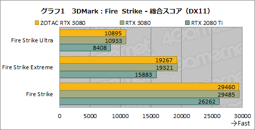 #020Υͥ/ZOTAC GAMING GeForce RTX 3080 Trinityץӥ塼ǹ10ȼϤ䤹RTX 3080ܥɤμϤõ