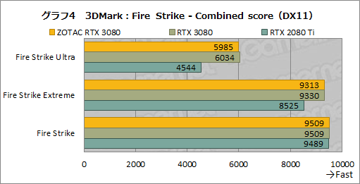 #023Υͥ/ZOTAC GAMING GeForce RTX 3080 Trinityץӥ塼ǹ10ȼϤ䤹RTX 3080ܥɤμϤõ