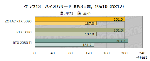 #032Υͥ/ZOTAC GAMING GeForce RTX 3080 Trinityץӥ塼ǹ10ȼϤ䤹RTX 3080ܥɤμϤõ