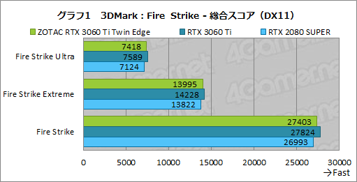 #018Υͥ/ZOTACGeForce RTX 3060 Ti Twin Edgeץӥ塼RTX 3060 TiܤǤŪ²2ϢեǥμϤ򸡾