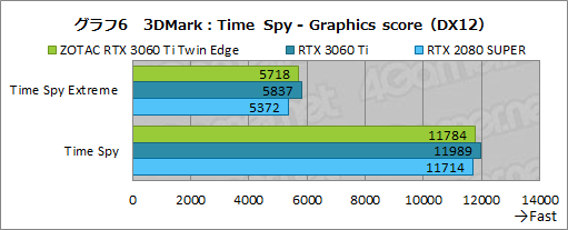 #023Υͥ/ZOTACGeForce RTX 3060 Ti Twin Edgeץӥ塼RTX 3060 TiܤǤŪ²2ϢեǥμϤ򸡾