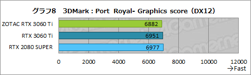 #025Υͥ/ZOTACGeForce RTX 3060 Ti Twin Edgeץӥ塼RTX 3060 TiܤǤŪ²2ϢեǥμϤ򸡾