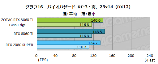 #033Υͥ/ZOTACGeForce RTX 3060 Ti Twin Edgeץӥ塼RTX 3060 TiܤǤŪ²2ϢեǥμϤ򸡾