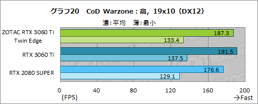 #037Υͥ/ZOTACGeForce RTX 3060 Ti Twin Edgeץӥ塼RTX 3060 TiܤǤŪ²2ϢեǥμϤ򸡾