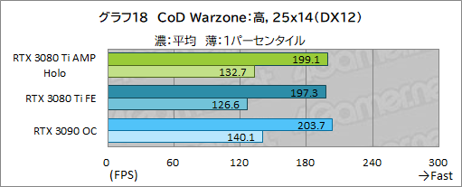 #038Υͥ/ZOTACGeForce RTX 3080 Ti AMP Holoץӥ塼ΡAMPɥǥNVIDIAˤɤޤǺդΤ